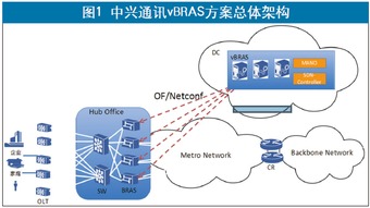 通信产业报 CT与IT优势互补，中兴通讯vBRAS打造高性能网络