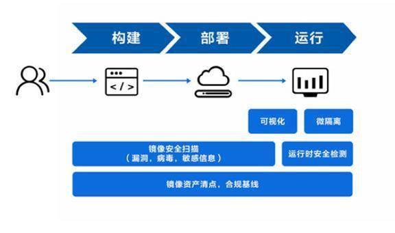 网宿科技发布容器安全产品 云原生安全技术的新里程碑